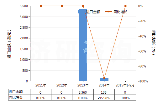 2011-2015年9月中國(guó)普魯卡因(HS29224991)進(jìn)口總額及增速統(tǒng)計(jì)